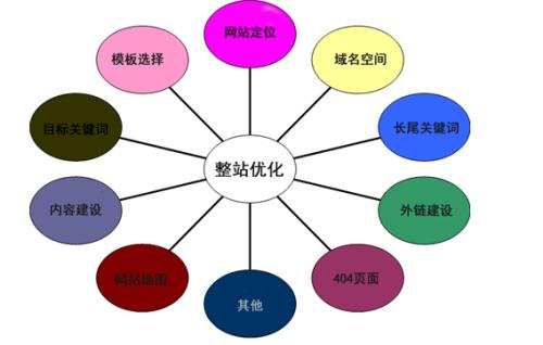 网站优化：网站SEO优化怎么样做排名效果更好？